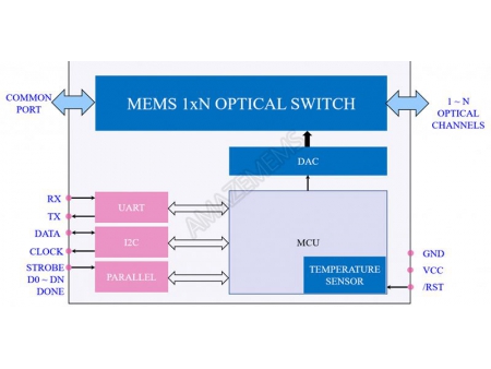 MEMS 1xN偏波保持(PM)光スイッチ