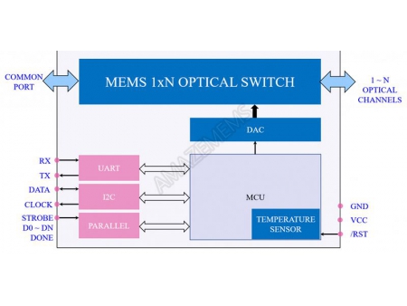 MEMS 1xN偏波保持(PM)光スイッチ