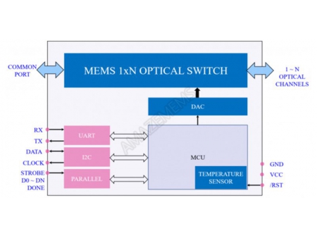 MEMS 1xN光スイッチ シングルモード