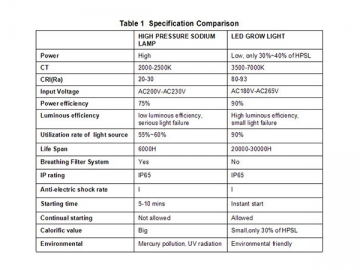 LED の育成ライト