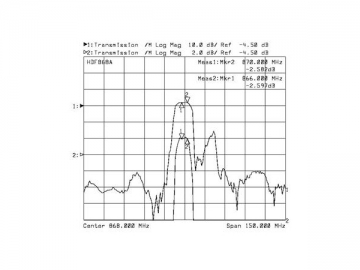 868MHz SAWフィルター